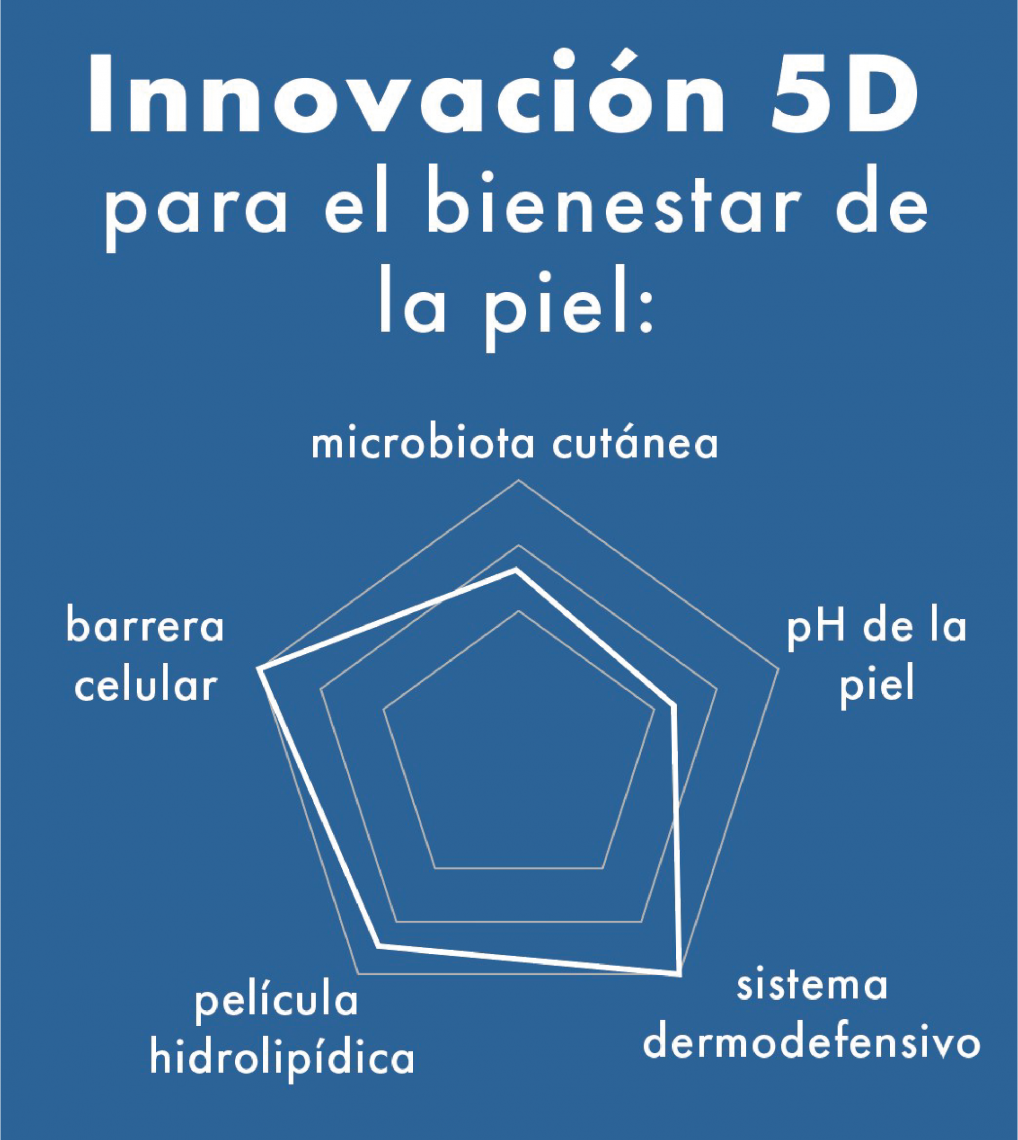 SIMILONE innovacion5D 